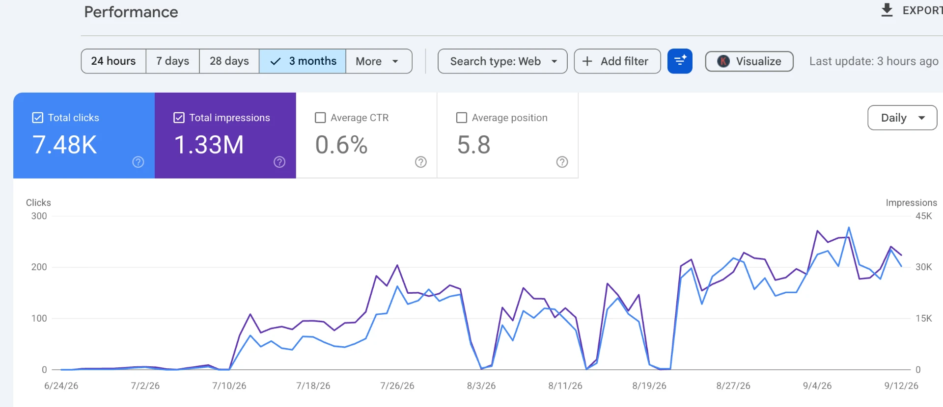 Google Search Console 3-month chart showing 7.48K clicks and 1.33M impressions