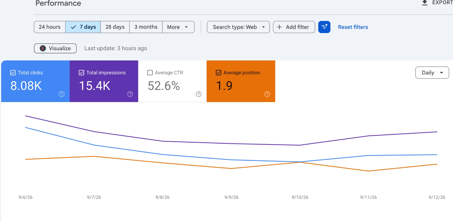 Google Search Console 7-day chart showing 8.08K clicks and a 52.6% click-through rate