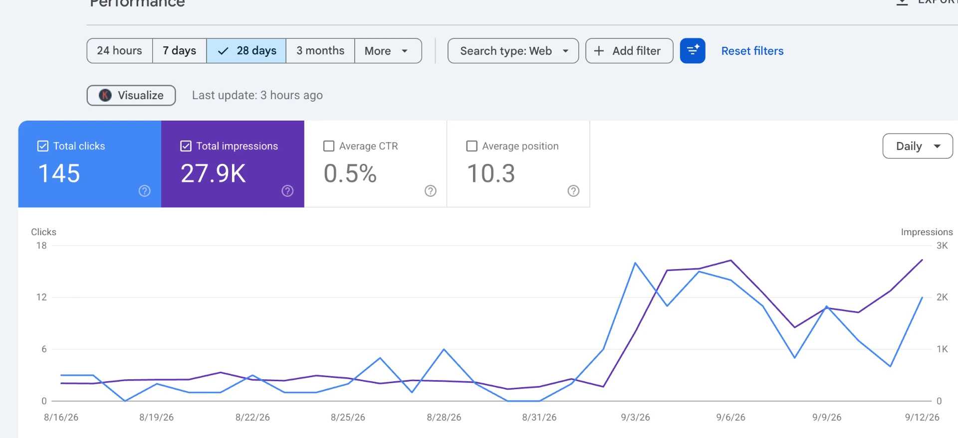 Google Search Console 28-day chart showing 145 clicks and 27.9K impressions
