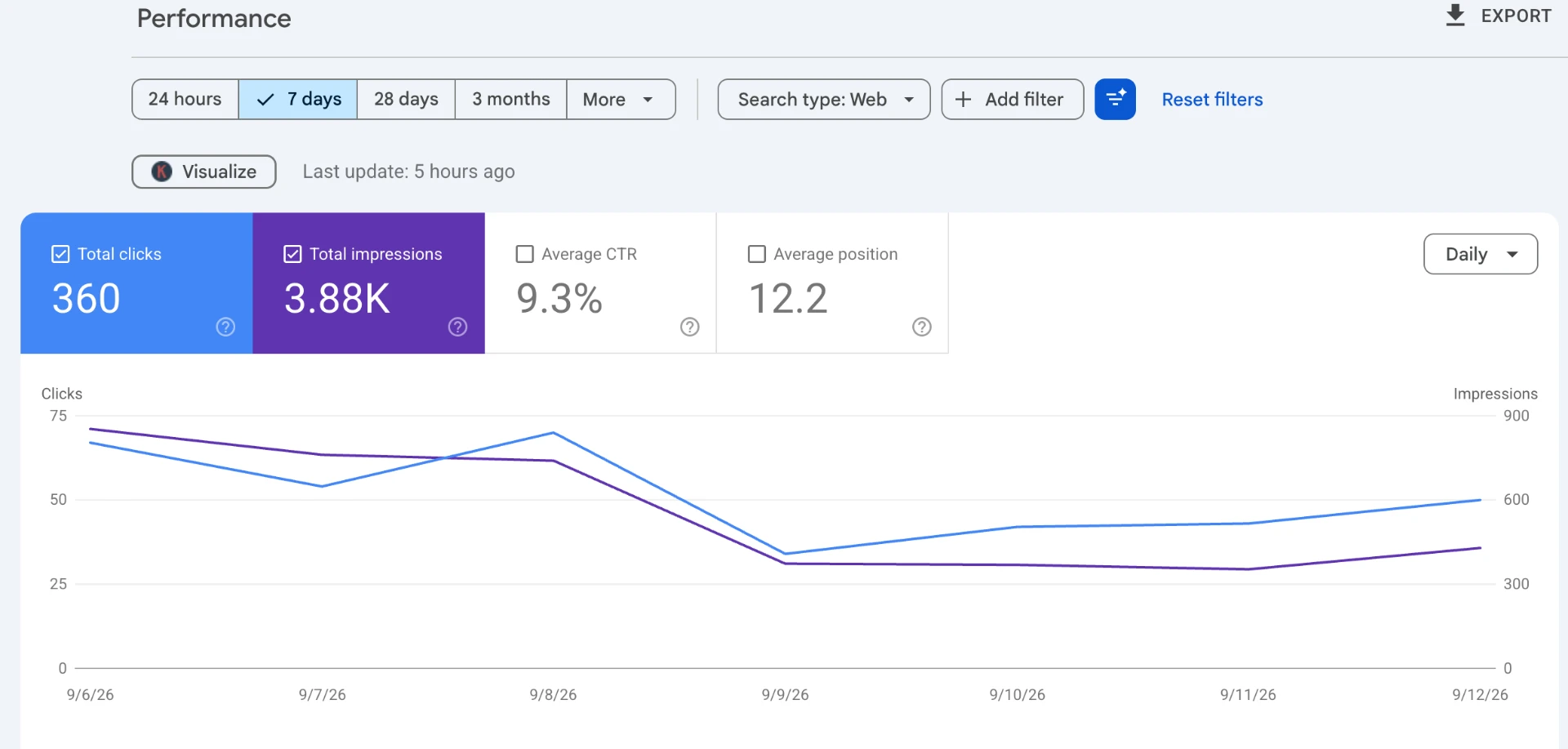 Google Search Console 7-day chart showing 360 clicks and a 9.3% click-through rate