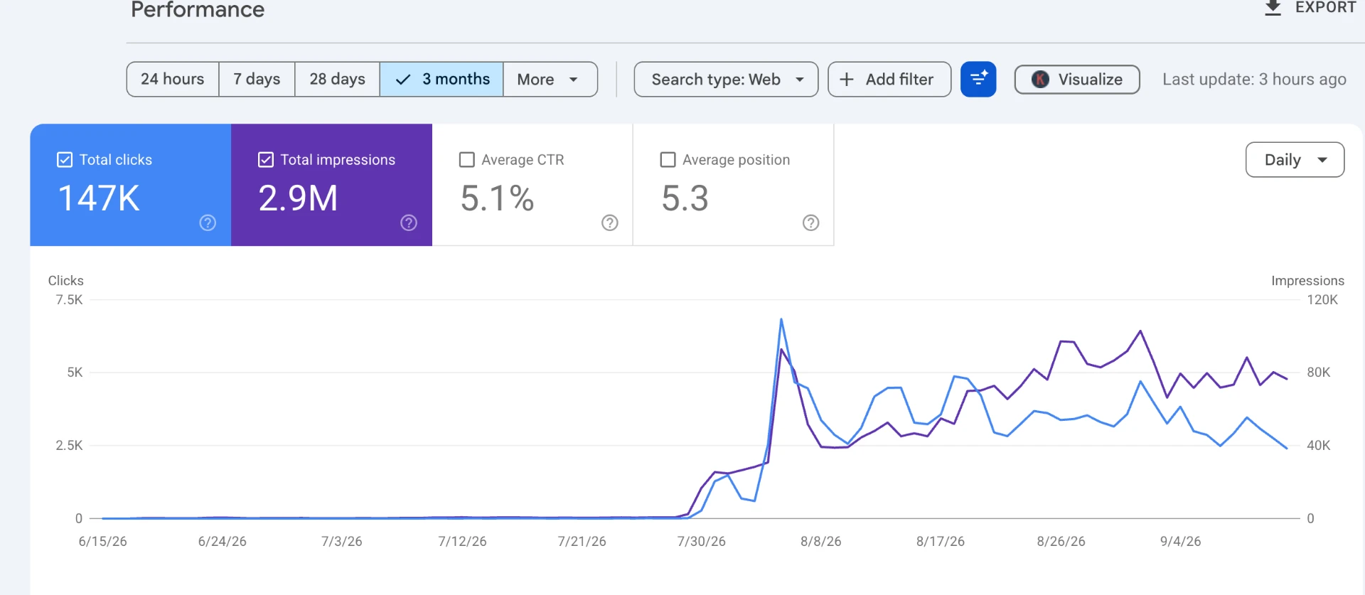 Google Search Console 3-month performance chart showing 147K clicks and 2.9M impressions