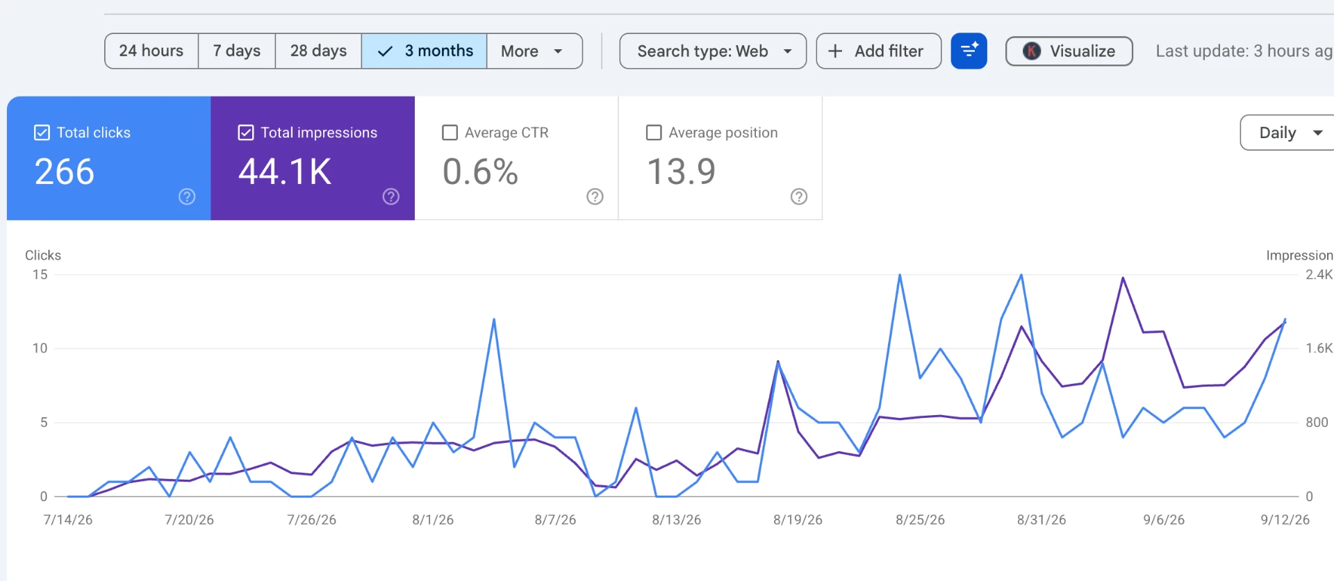 Google Search Console 3-month chart showing 266 clicks and 44.1K impressions